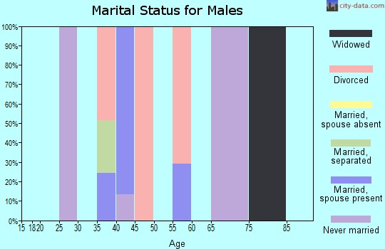 Zip code 59926 marital status for males