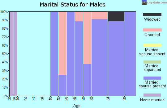 Zip code 59930 marital status for males