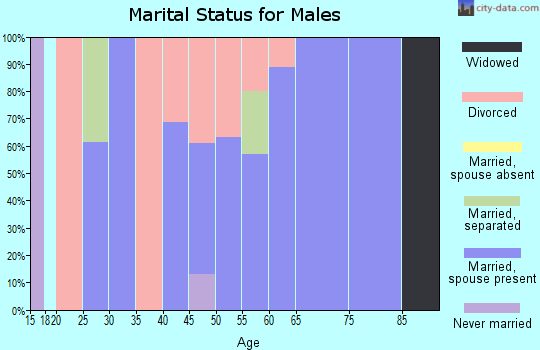 Zip code 59934 marital status for males