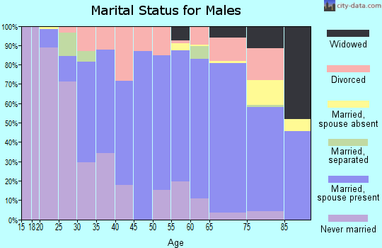 Zip code 59937 marital status for males