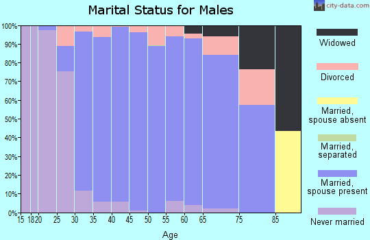 Zip code 60012 marital status for males