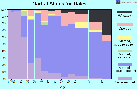Zip code 60014 marital status for males
