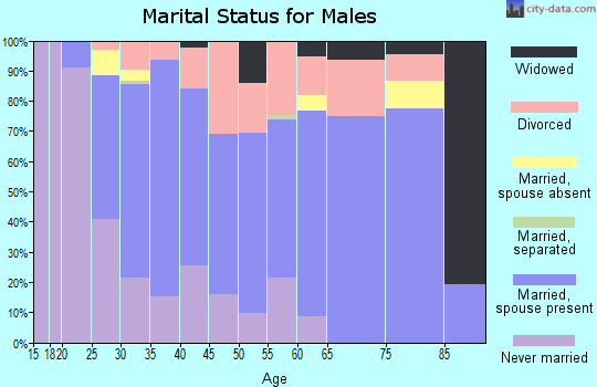 Zip code 60020 marital status for males