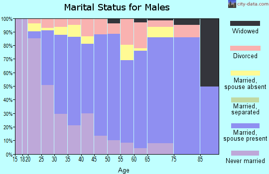 Zip code 60033 marital status for males