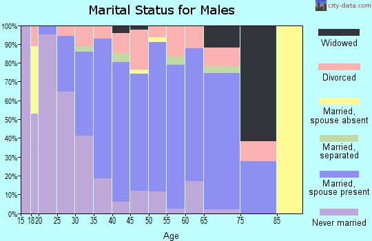 Zip code 60042 marital status for males