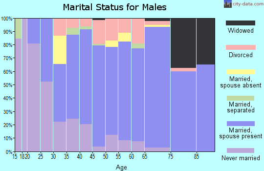 Zip code 60044 marital status for males