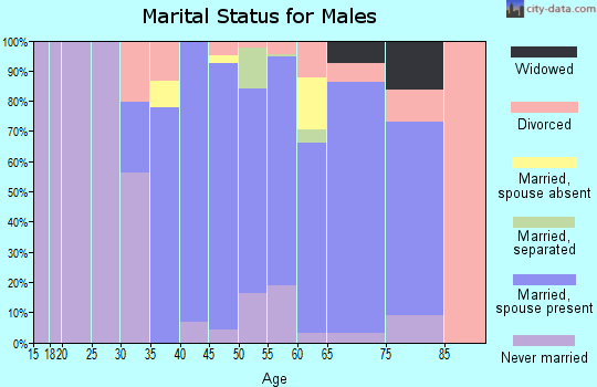 Zip code 60422 marital status for males