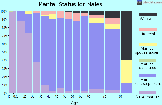 Zip code 60423 marital status for males