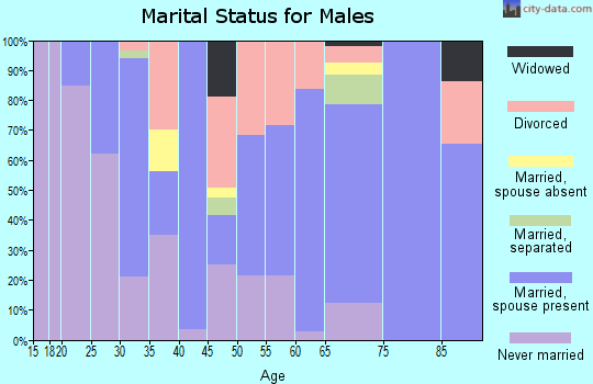 Zip code 60425 marital status for males