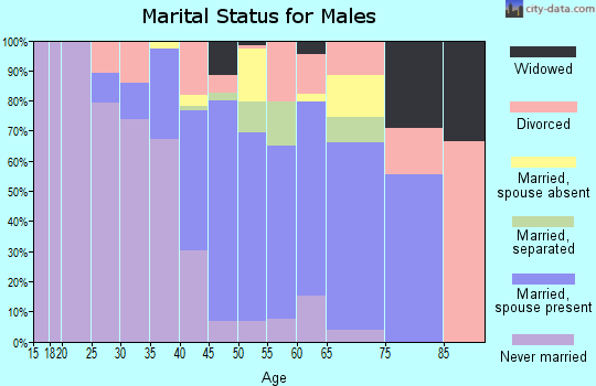 Zip code 60471 marital status for males