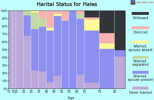 Zip code 60514 marital status for males