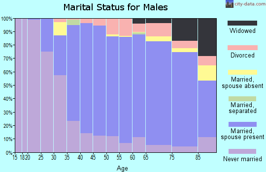 Zip code 60515 marital status for males