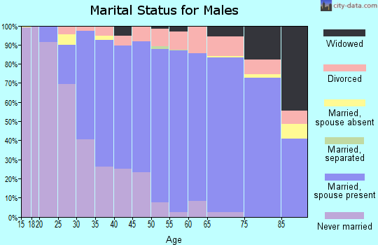 Zip code 60516 marital status for males