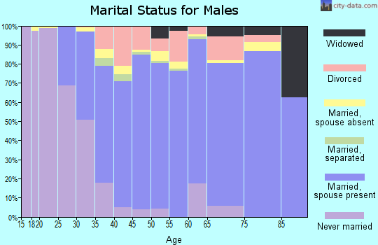 Zip code 60517 marital status for males