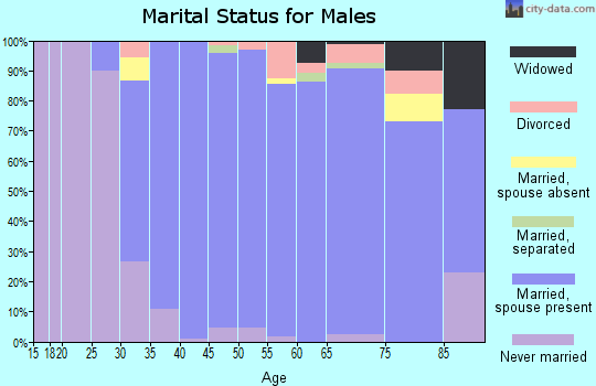Zip code 60521 marital status for males
