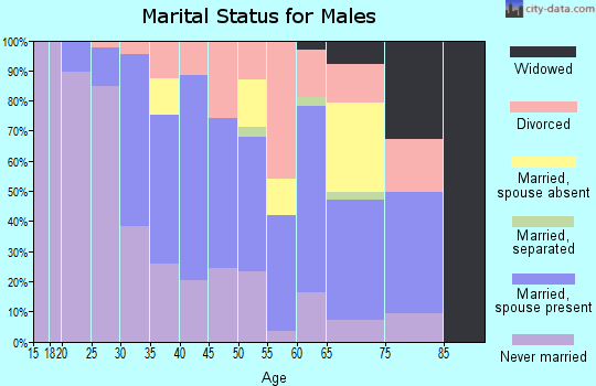 Zip code 60534 marital status for males