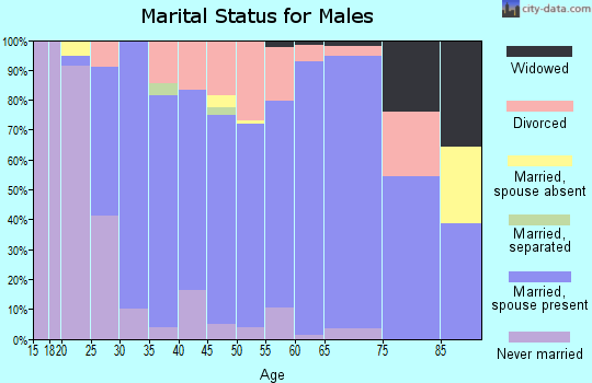 Zip code 60548 marital status for males