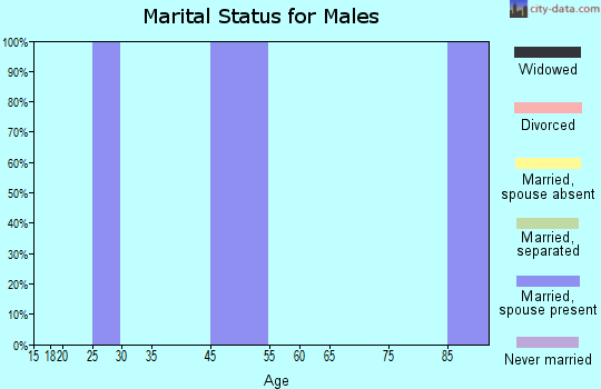 Zip code 60557 marital status for males