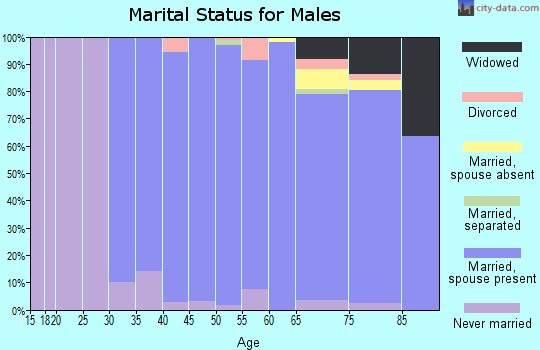 Zip code 60558 marital status for males
