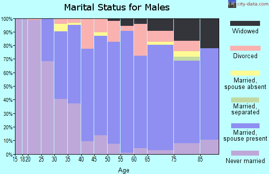 Zip code 60561 marital status for males