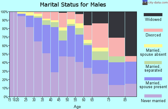 Zip code 60612 marital status for males