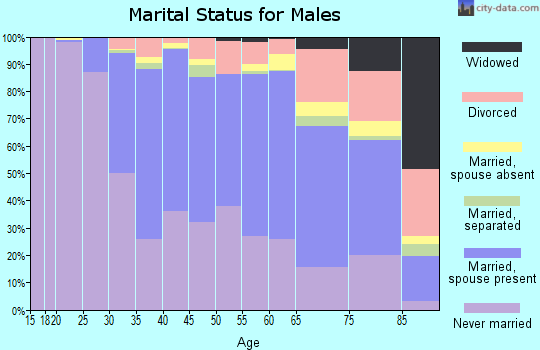 Zip code 60614 marital status for males