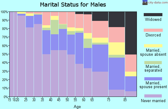 Zip code 60644 marital status for males