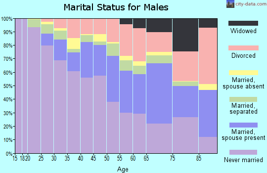 Zip code 60649 marital status for males