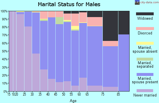 Zip code 60655 marital status for males