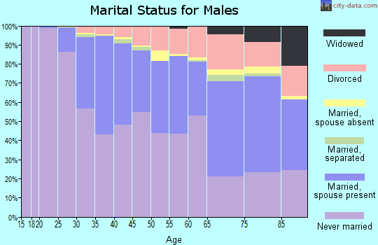 Zip code 60657 marital status for males