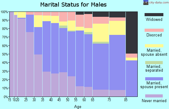 Zip code 60659 marital status for males