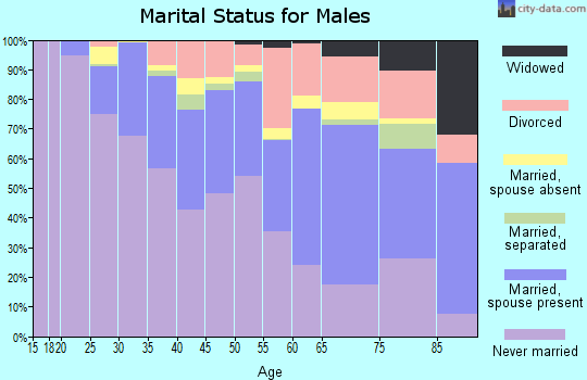 Zip code 60660 marital status for males