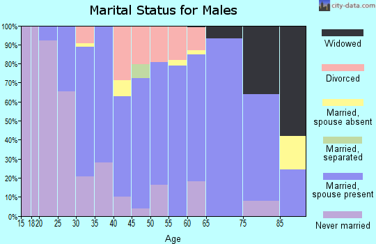 Zip code 60957 marital status for males