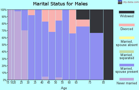 Zip code 61232 marital status for males