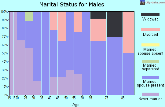 Zip code 61239 marital status for males