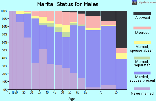 Zip code 61244 marital status for males