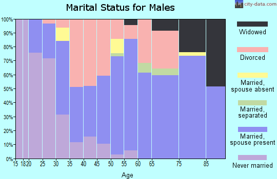 Zip code 61282 marital status for males