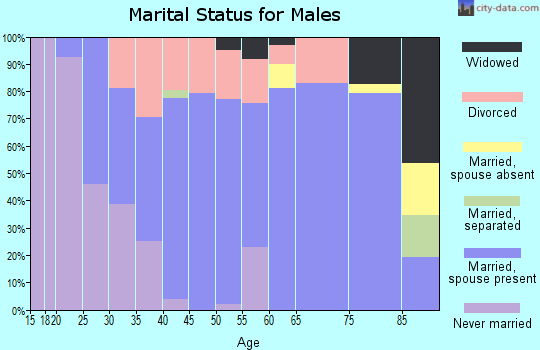 Zip code 61448 marital status for males