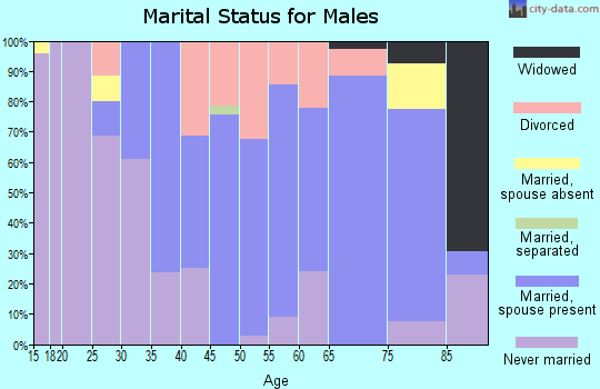 Zip code 61483 marital status for males