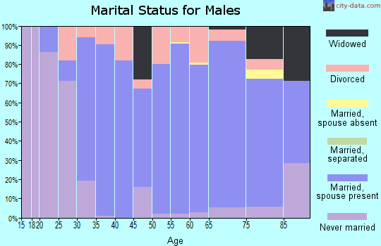 Zip code 61559 marital status for males