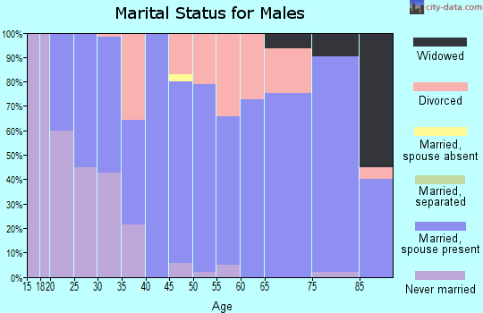 Zip code 61723 marital status for males