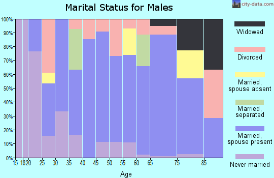 Zip code 61760 marital status for males