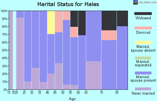 Zip code 61773 marital status for males