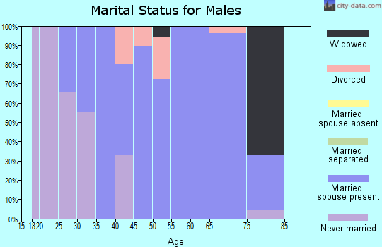 Zip code 61830 marital status for males