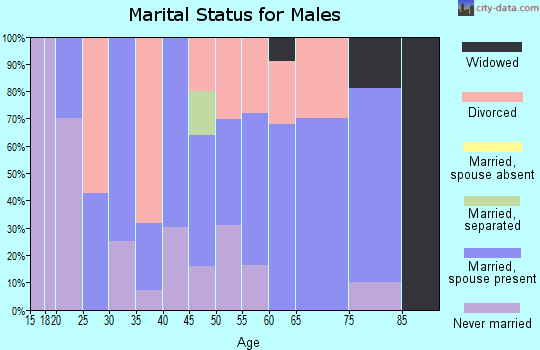 Zip code 61833 marital status for males