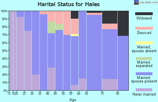 Zip code 61858 marital status for males