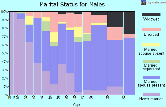 Zip code 61866 marital status for males
