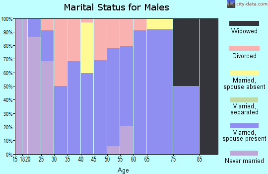 Zip code 61917 marital status for males