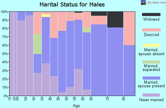 Zip code 62009 marital status for males