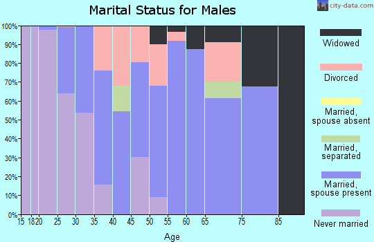Zip code 62018 marital status for males